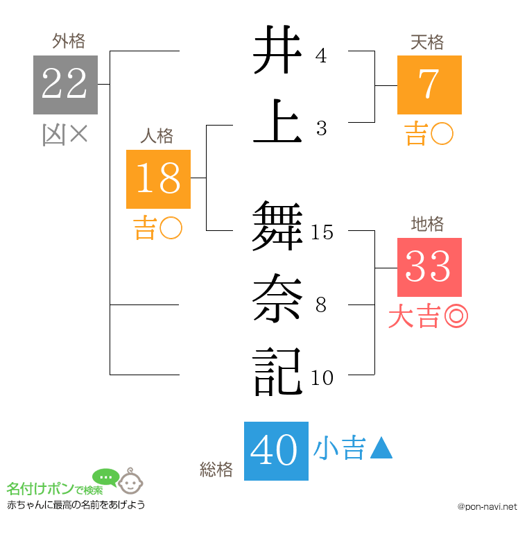 井上 舞奈記さんの姓名判断結果
