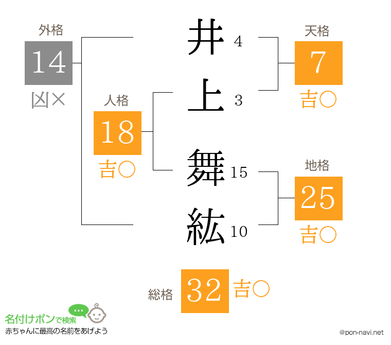 井上 舞紘さんの姓名判断結果