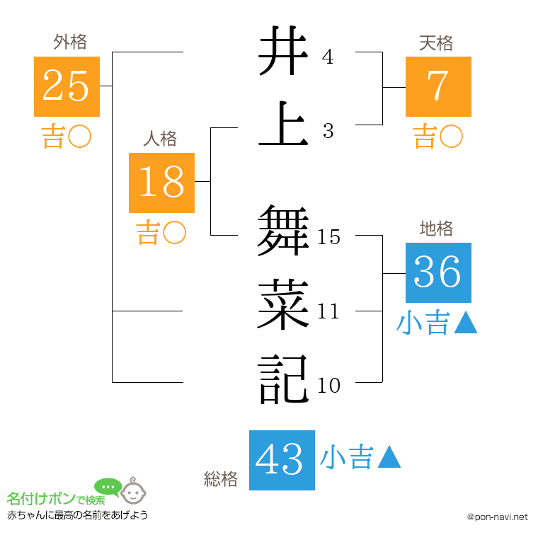 井上 舞菜記さんの姓名判断結果