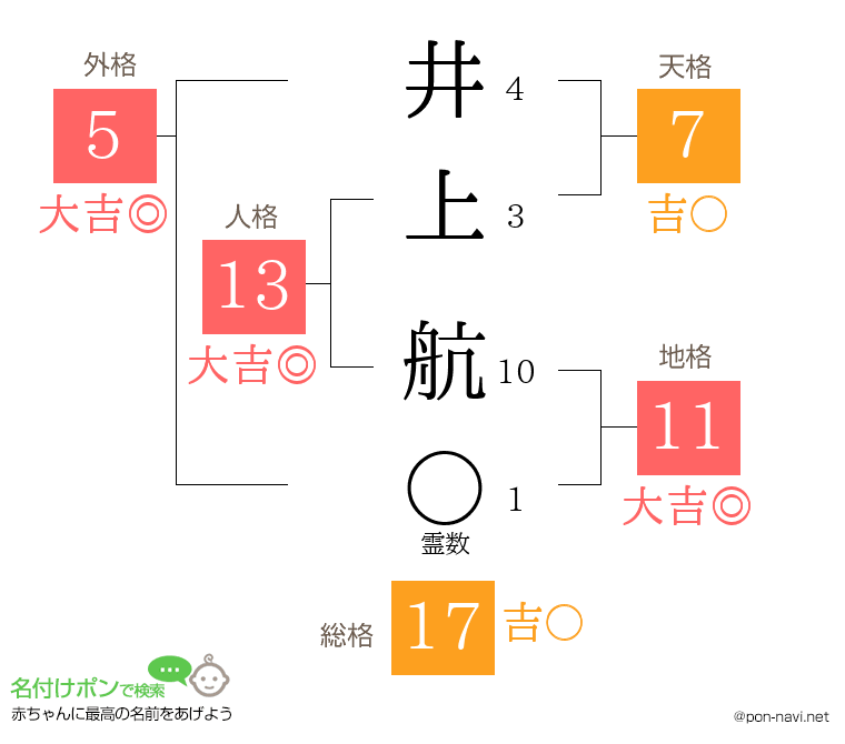 井上 航さんの姓名判断結果