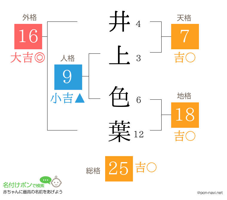 井上 色葉さんの姓名判断結果