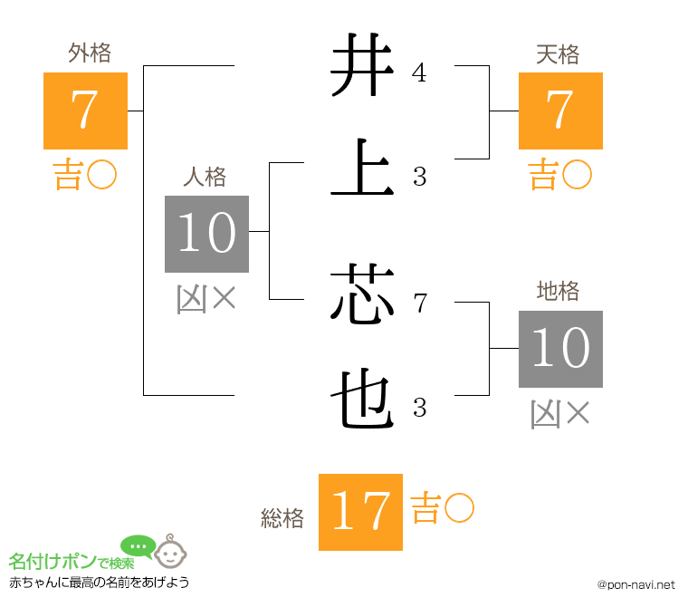 井上 芯也さんの姓名判断結果