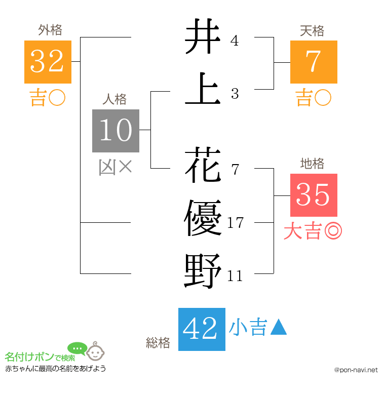 井上 花優野さんの姓名判断結果