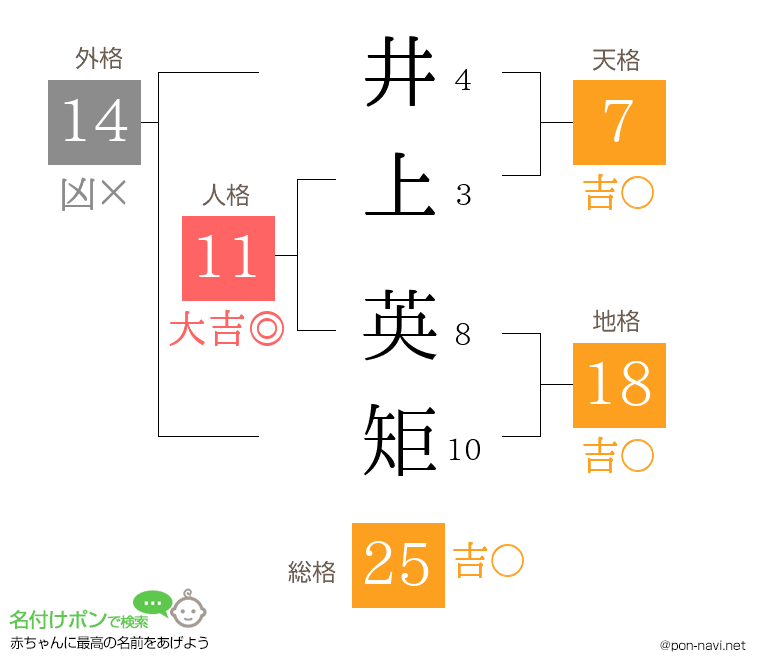 井上 英矩さんの姓名判断結果