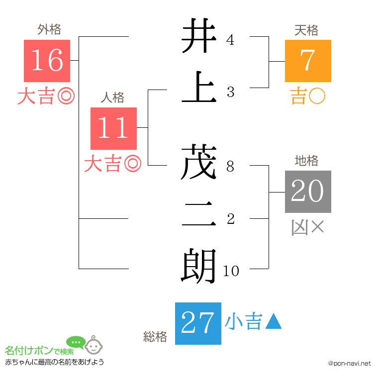 井上 茂二朗さんの姓名判断結果