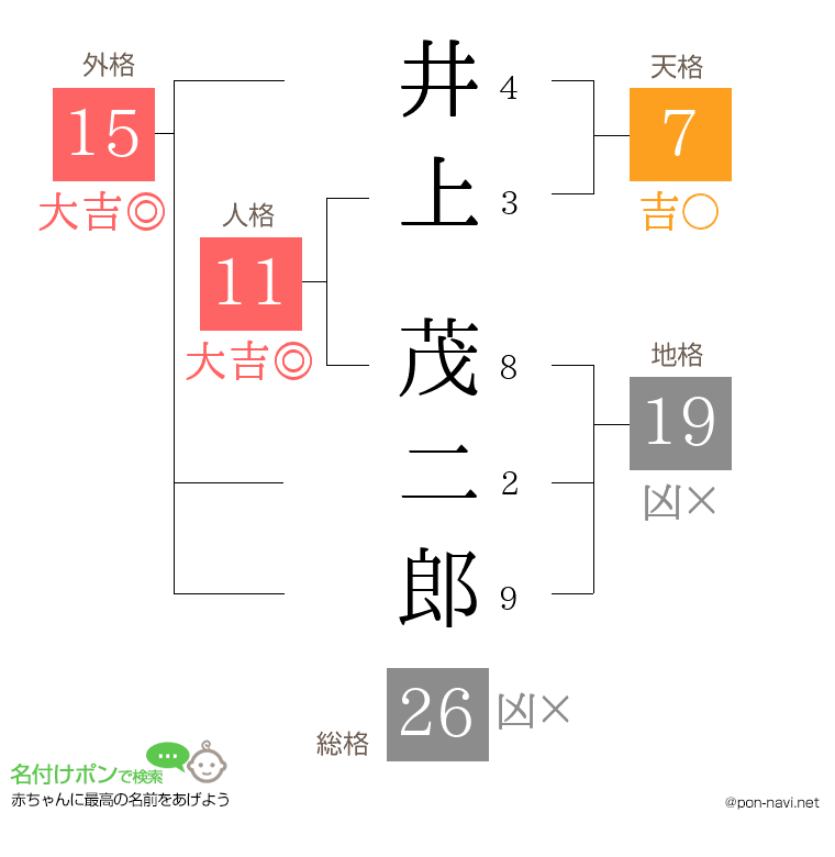井上 茂二郎さんの姓名判断結果
