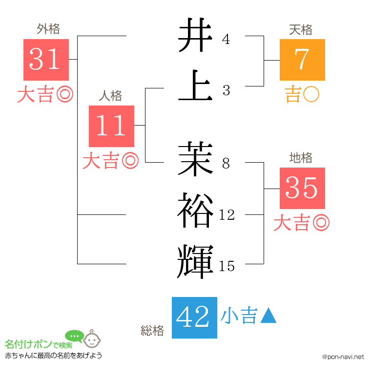 井上 茉裕輝さんの姓名判断結果