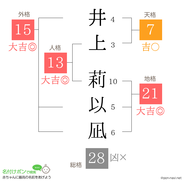 井上 莉以凪さんの姓名判断結果