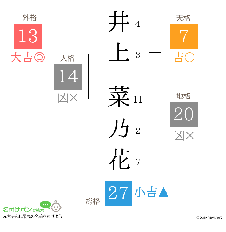 井上 菜乃花さんの姓名判断結果