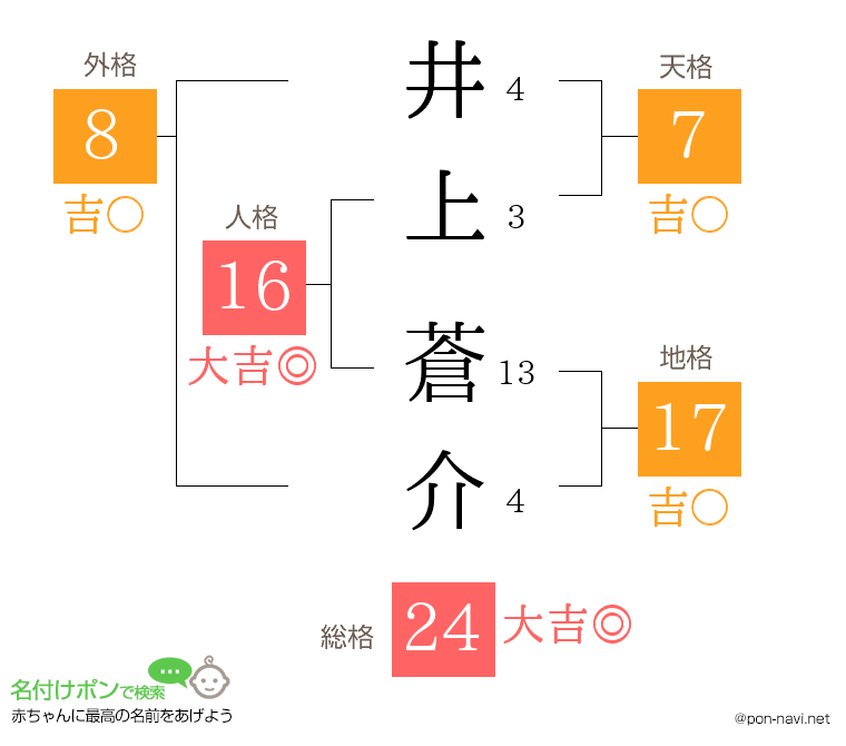 井上 蒼介さんの姓名判断結果