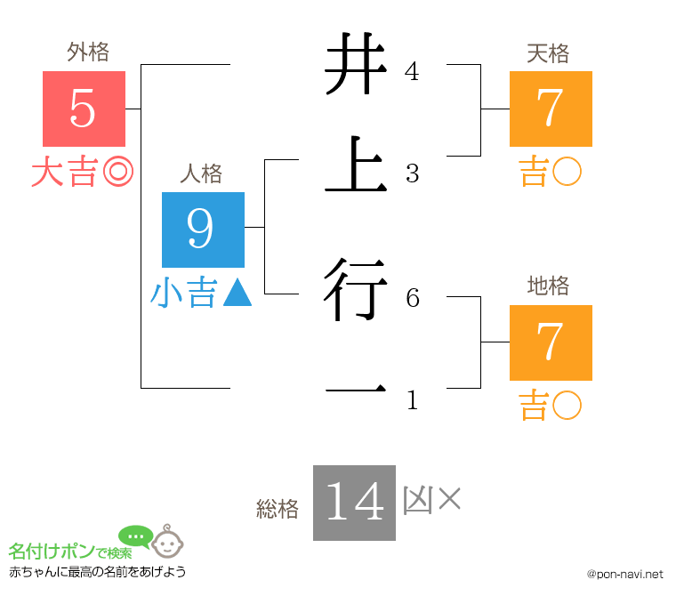 井上 行一さんの姓名判断結果