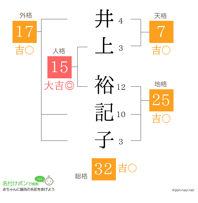 井上 裕記子さんの姓名判断結果