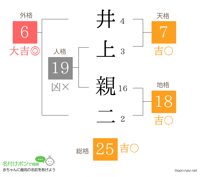 井上 親二さんの姓名判断結果