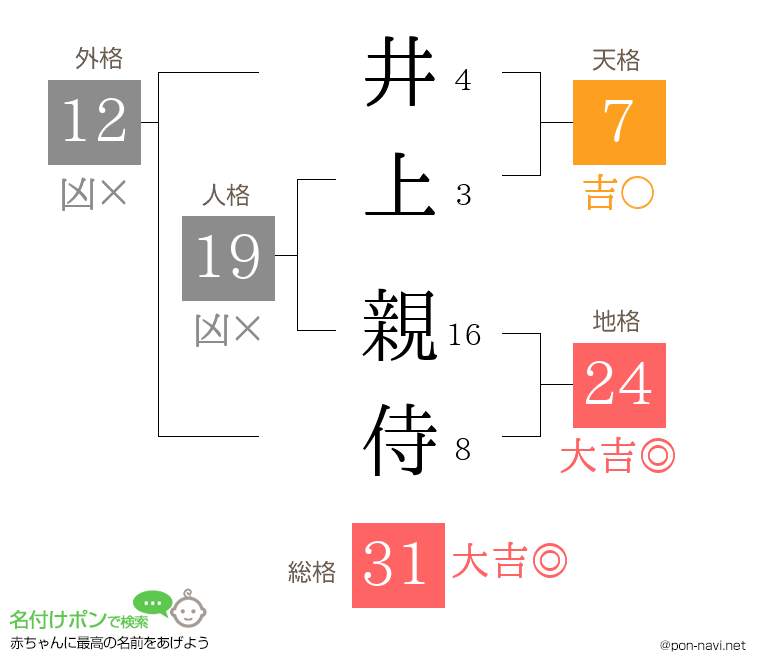 井上 親侍さんの姓名判断結果