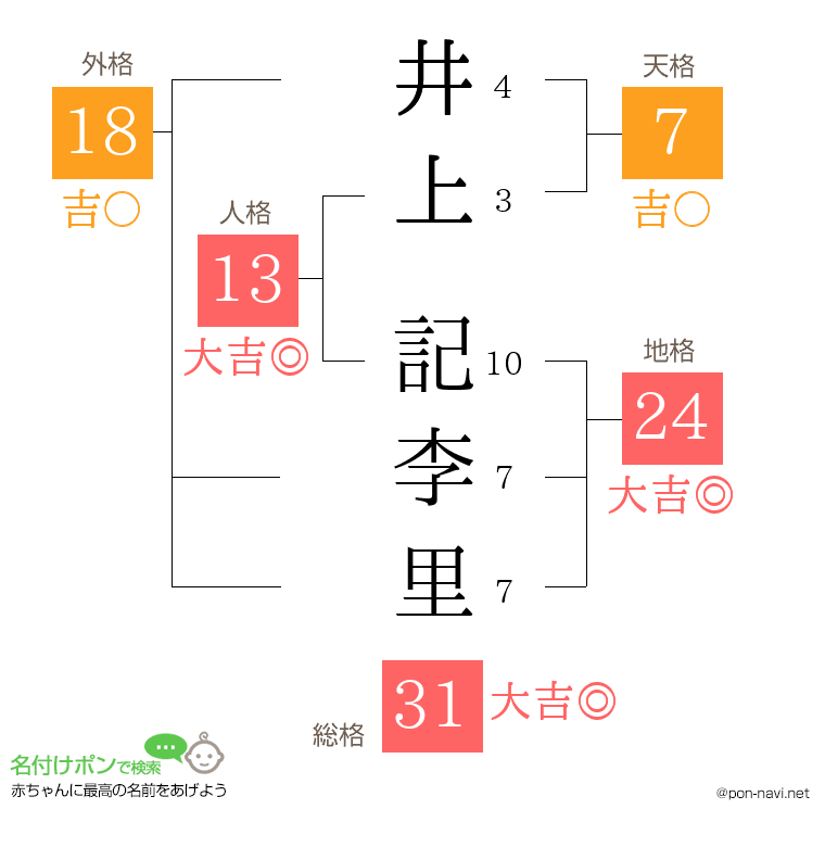 井上 記李里さんの姓名判断結果