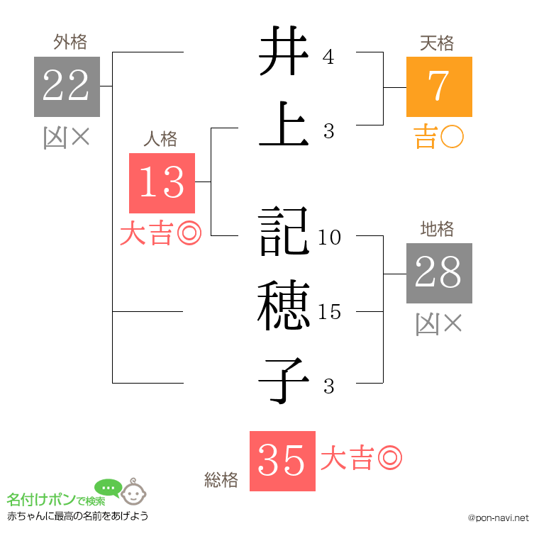 井上 記穂子さんの姓名判断結果