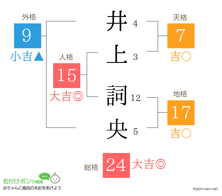 井上 詞央さんの姓名判断結果