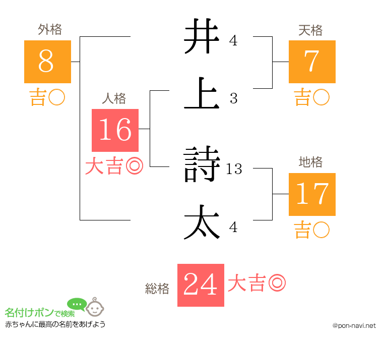 井上 詩太さんの姓名判断結果