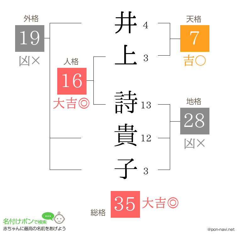 井上 詩貴子さんの姓名判断結果