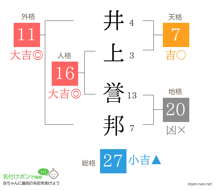 井上 誉邦さんの姓名判断結果