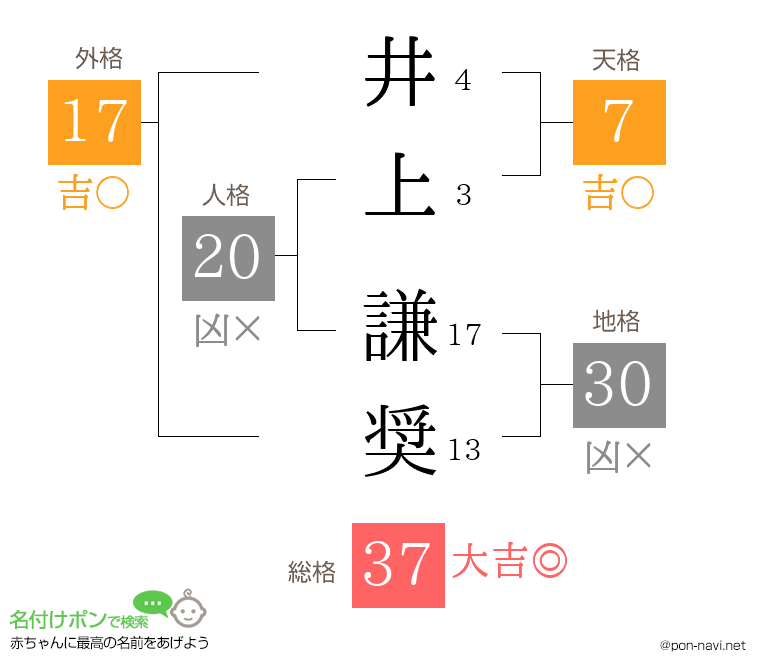 井上 謙奨さんの姓名判断結果