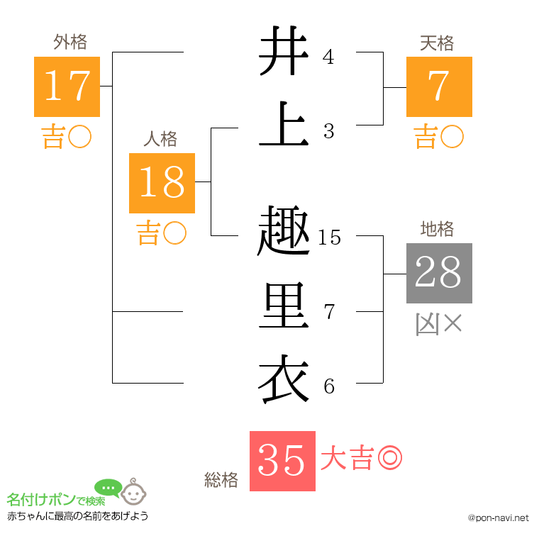 井上 趣里衣さんの姓名判断結果