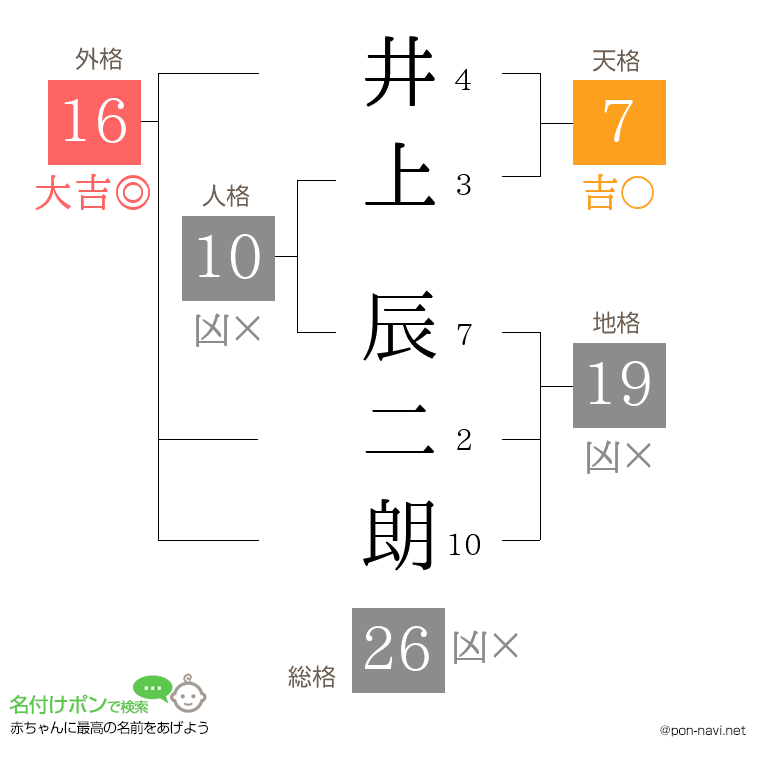 井上 辰二朗さんの姓名判断結果
