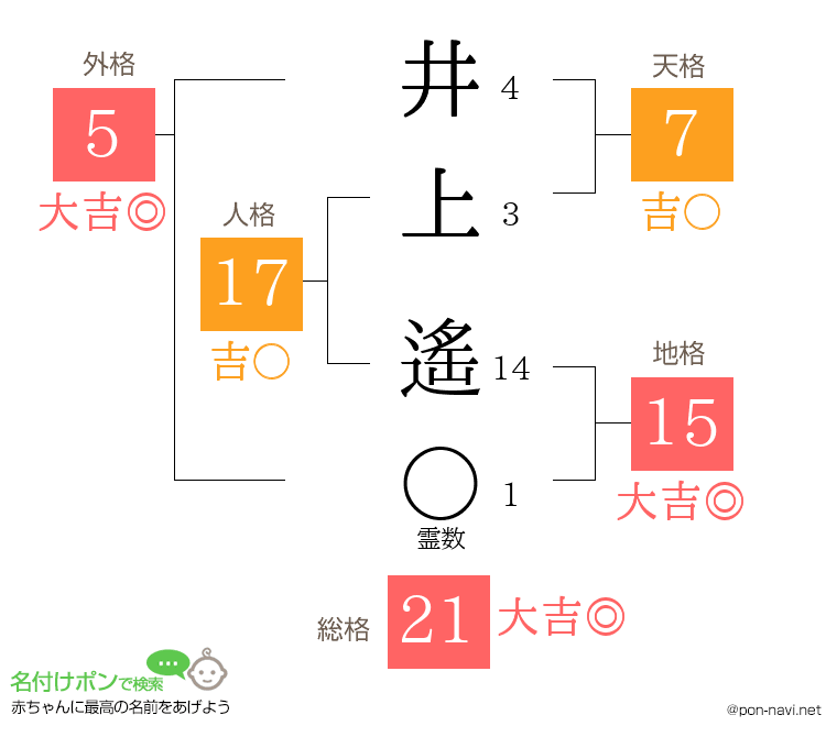 井上 遙さんの姓名判断結果