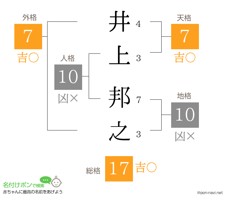 井上 邦之さんの姓名判断結果
