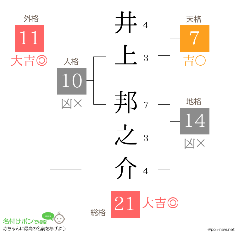 井上 邦之介さんの姓名判断結果