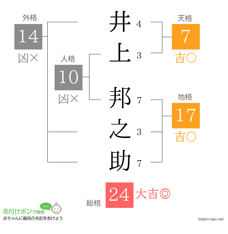 井上 邦之助さんの姓名判断結果
