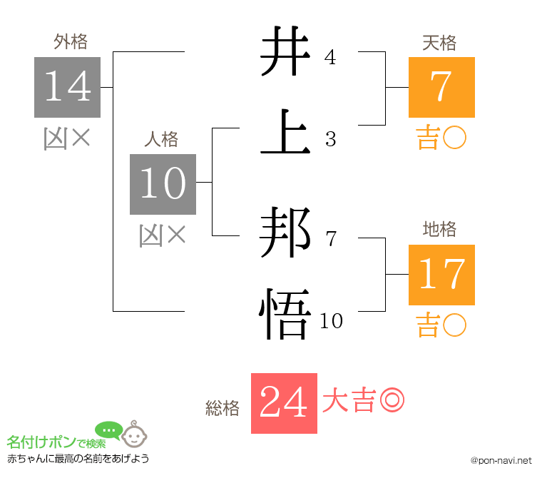 井上 邦悟さんの姓名判断結果