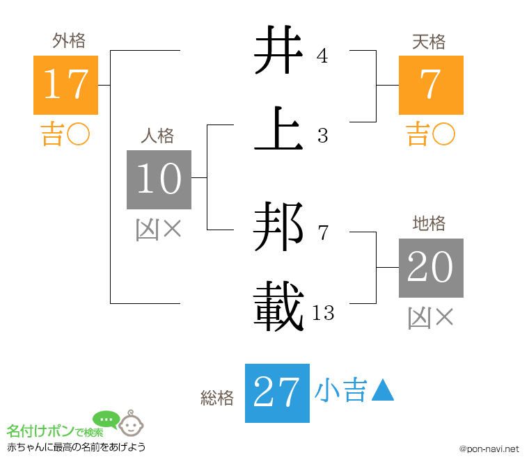 井上 邦載さんの姓名判断結果