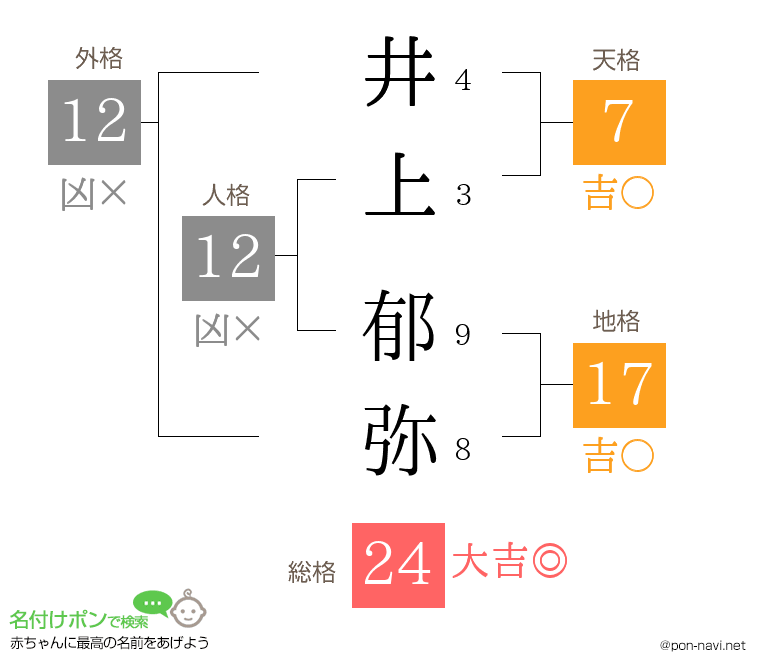 井上 郁弥さんの姓名判断結果