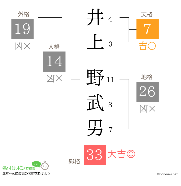 井上 野武男さんの姓名判断結果