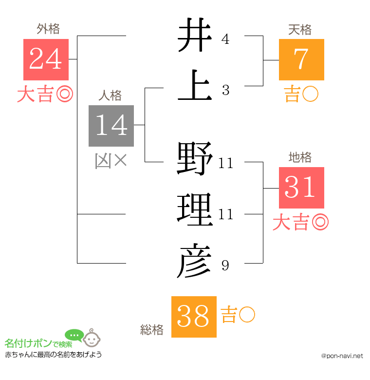 井上 野理彦さんの姓名判断結果