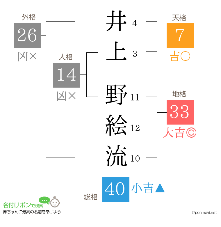 井上 野絵流さんの姓名判断結果