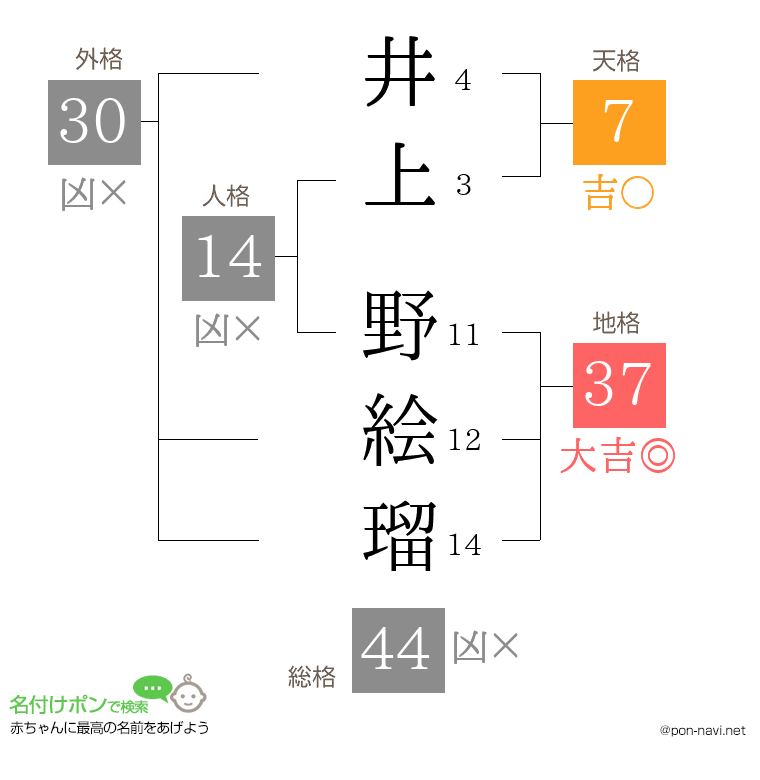 井上 野絵瑠さんの姓名判断結果