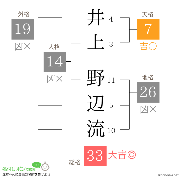 井上 野辺流さんの姓名判断結果