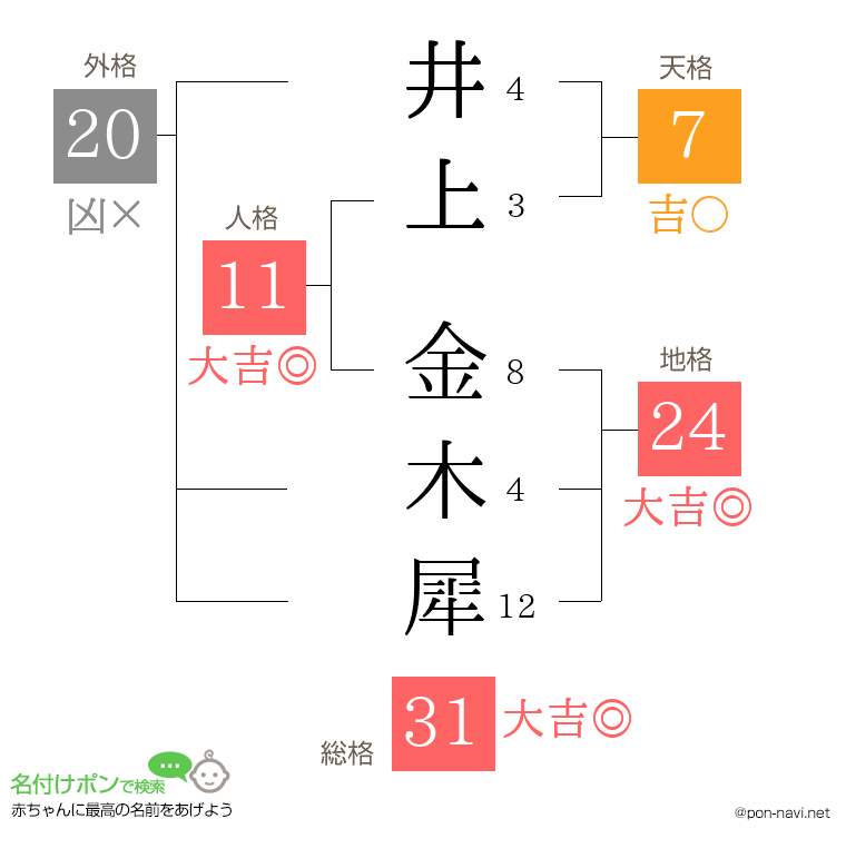 井上 金木犀さんの姓名判断結果
