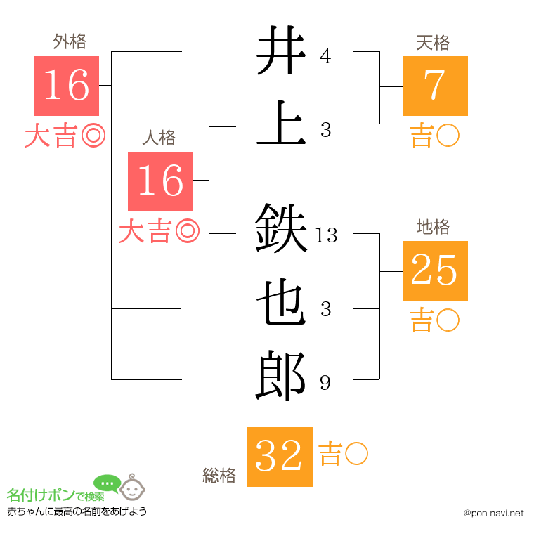 井上 鉄也郎さんの姓名判断結果