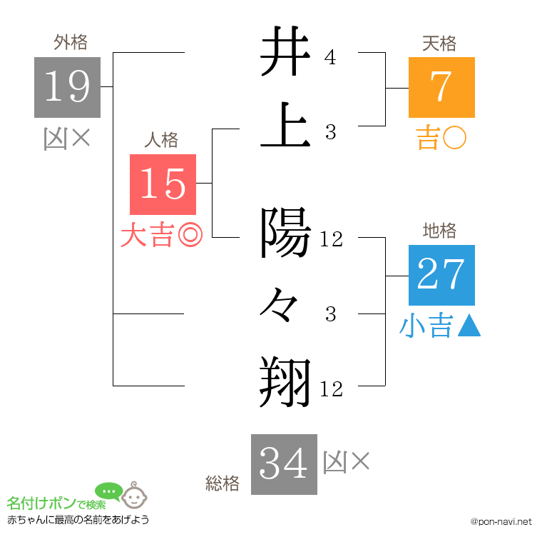 井上 陽々翔さんの姓名判断結果