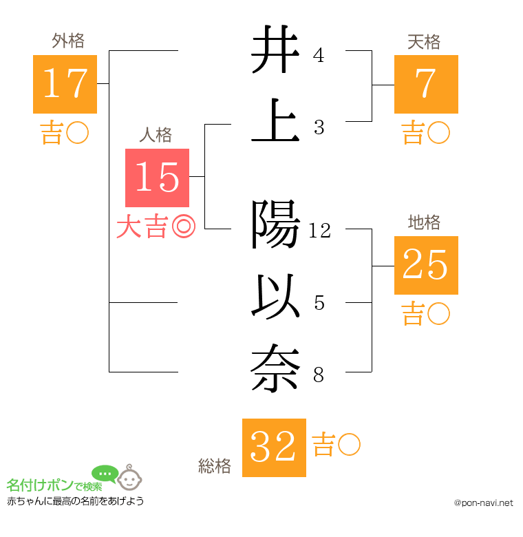 井上 陽以奈さんの姓名判断結果