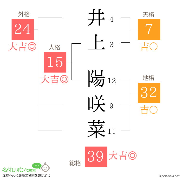 井上 陽咲菜さんの姓名判断結果