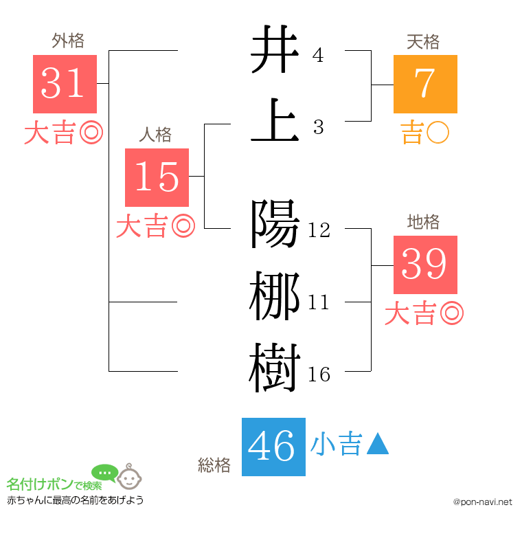 井上 陽梛樹さんの姓名判断結果