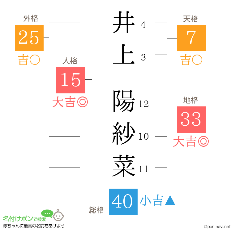 井上 陽紗菜さんの姓名判断結果