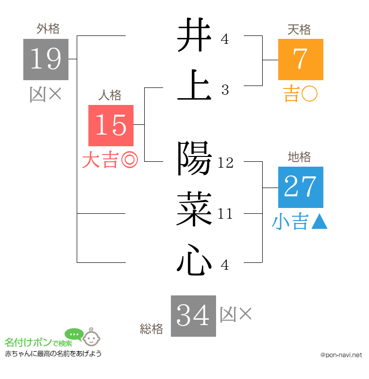 井上 陽菜心さんの姓名判断結果