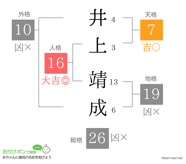 井上 靖成さんの姓名判断結果