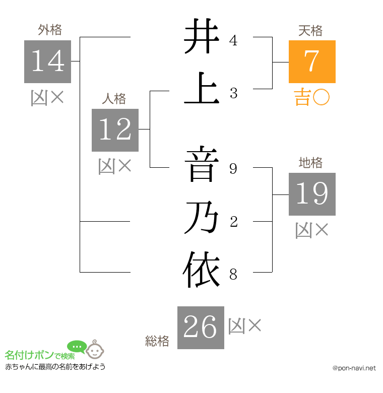 井上 音乃依さんの姓名判断結果