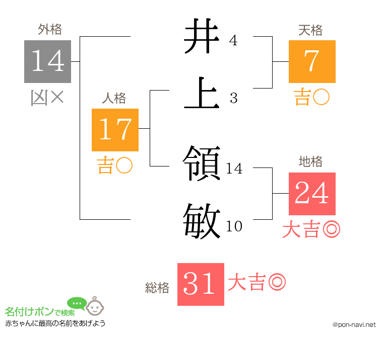 井上 領敏さんの姓名判断結果